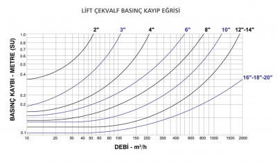 lift-cekvalf-basinc-kayip-egrisi