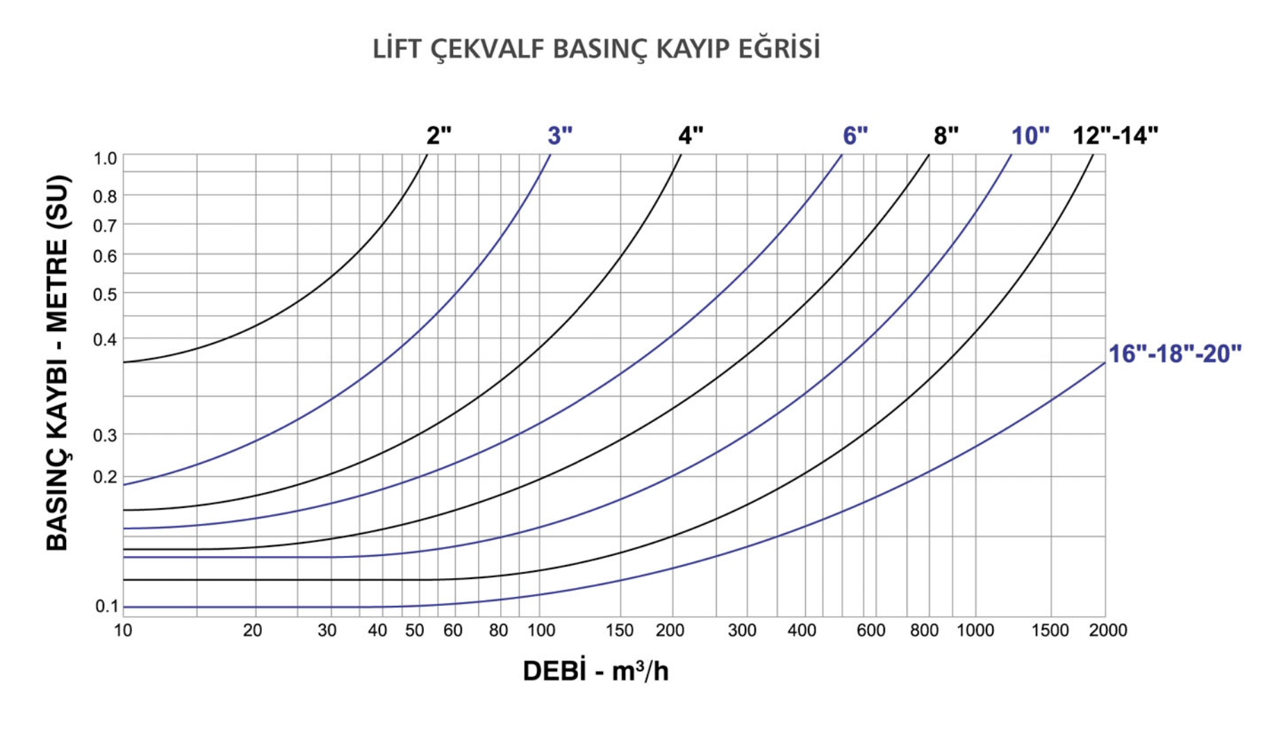 lift-cekvalf-basinc-kayip-egrisi